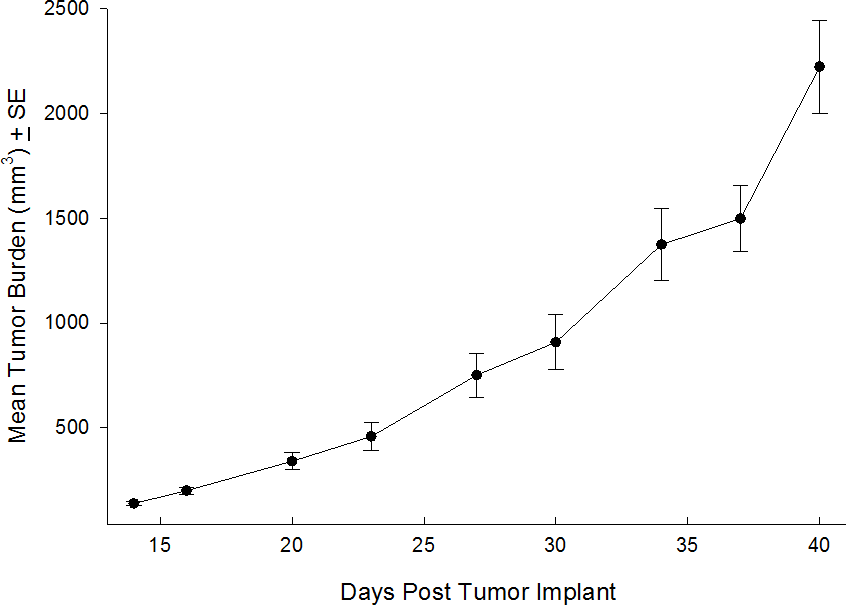 MDA-MB-231-Luc-D3H2LN: Human Mammary Carcinoma