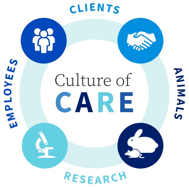 Labcorp's Culture of CARE: Clients, Animals, Research, Employees