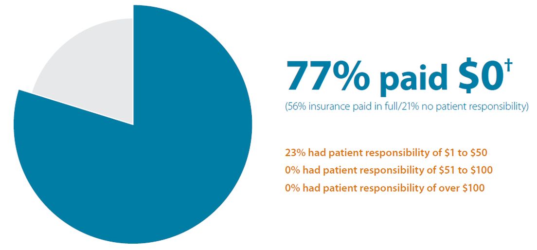 DoseASSURE patient responsibility summary Patient responsibility is determined by amount billed to patients after the insurance provider has been billed, including copay, coinsurance, deductible, or coverage denials. Based on managed care claim data** from 2018: