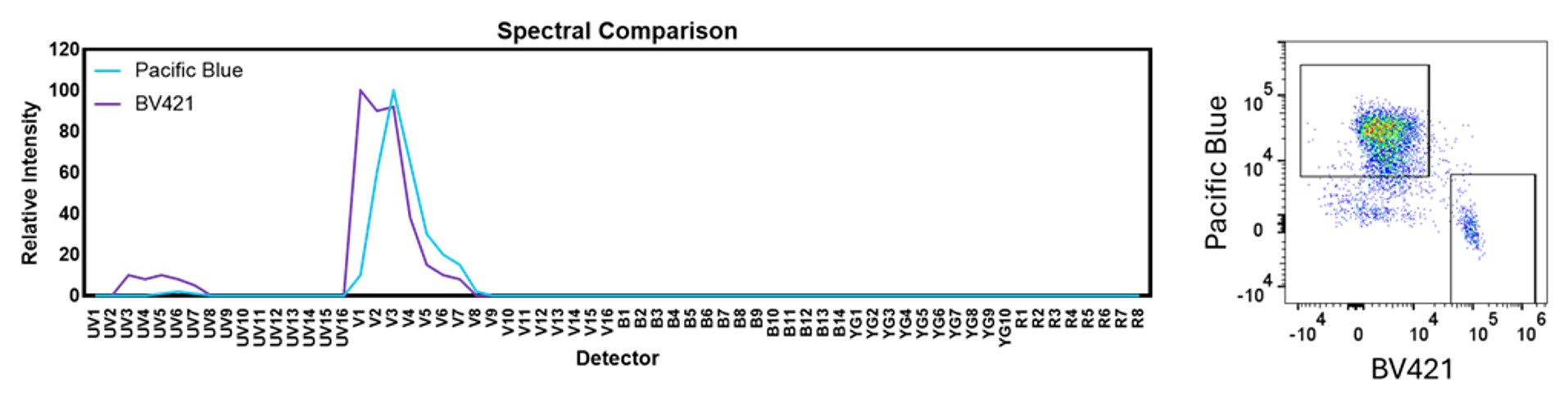 In a conventional flow cytometer, pacific blue and brilliant violet 421 (BV421) cannot be used together as the spectral signatures are too similar.